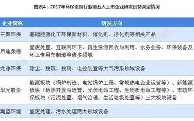 2018年中国环保设备业前五上市企业研发投入现状及发展趋势分析——聚焦环保设备的研发与创新